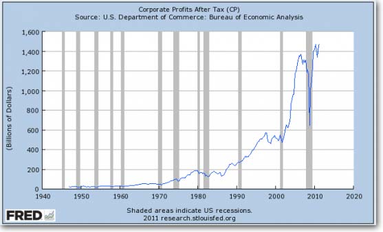 Corporate profits just hit another all-time high.
