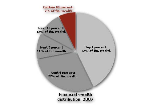 So what does all this mean in terms of net worth?  Well, for starters, it means that the top 1% of Americans own 42% of the financial wealth in this country. The top 5%, meanwhile, own nearly 70%.