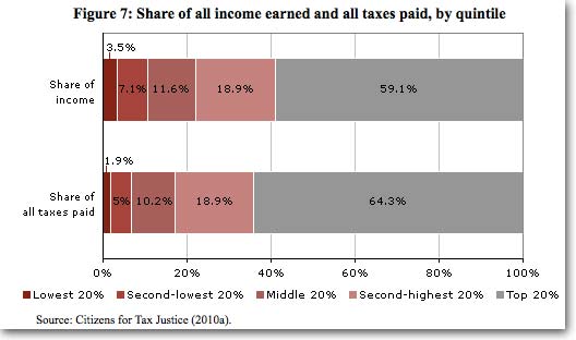 As the nation's richest people often point out, they do pay the lion's share of taxes in the country: The richest 20% pay 64% of the total taxes. (Lower bar). Of course, that's because they also make most of the money. (Top bar).