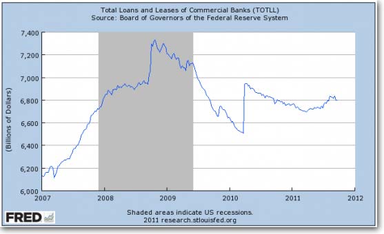 So, did the banks keep lending? Um, no. Bank lending dropped sharply, and it has yet to recover.