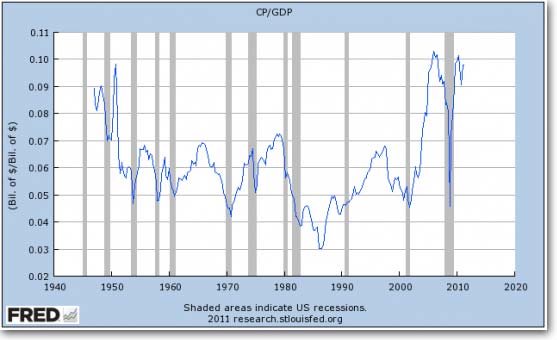 Corporate profits as a percent of the economy are near a record all-time high. With the exception of a brief happy period in 2007 (just before the crash), profits are higher than they've been since the 1950s.