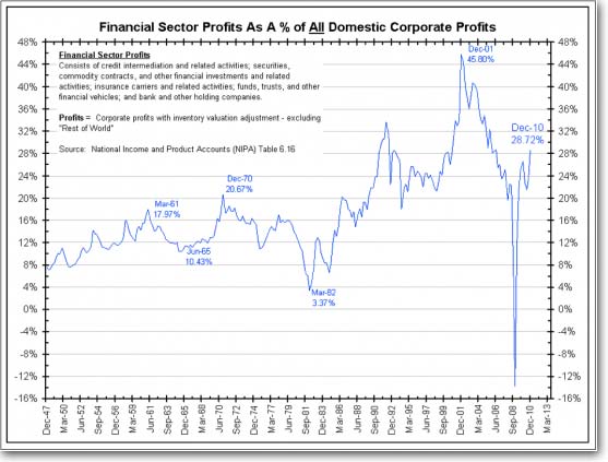 And these profits are getting back toward a record as a percentage of all corporate profits.