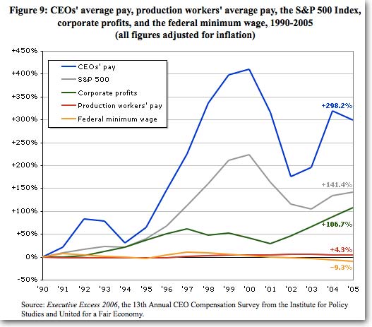 CEO pay has skyrocketed 300% since 1990. Corporate profits have doubled. Average production worker pay has increased 4%. The minimum wage has dropped.