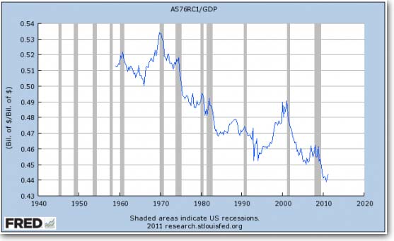 In short... while CEOs and shareholders have been cashing in, wages as a percent of the economy have dropped to an all-time low.
