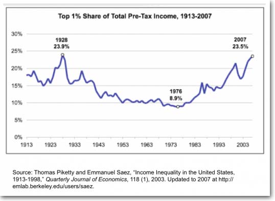 Of course, life is great if you're in the top 1% of American wage earners. You're hauling in a bigger percentage of the country's total pre-tax income than you have at any time since the late 1920s. Your share of the national income, in fact, is almost 2X the long-term average!